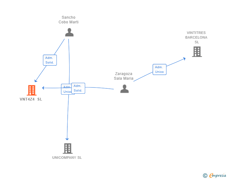 Vinculaciones societarias de VNT4Z4 SL