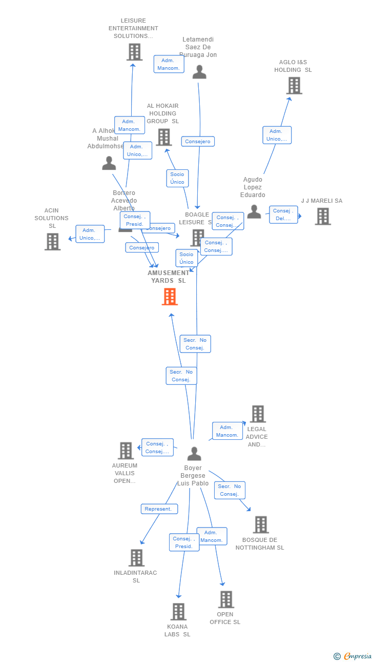 Vinculaciones societarias de AMUSEMENT YARDS SL