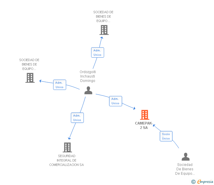 Vinculaciones societarias de CAMEPAK-2 SA