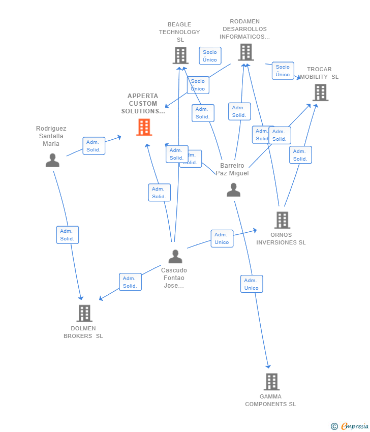 Vinculaciones societarias de APPERTA CUSTOM SOLUTIONS SL (EXTINGUIDA)