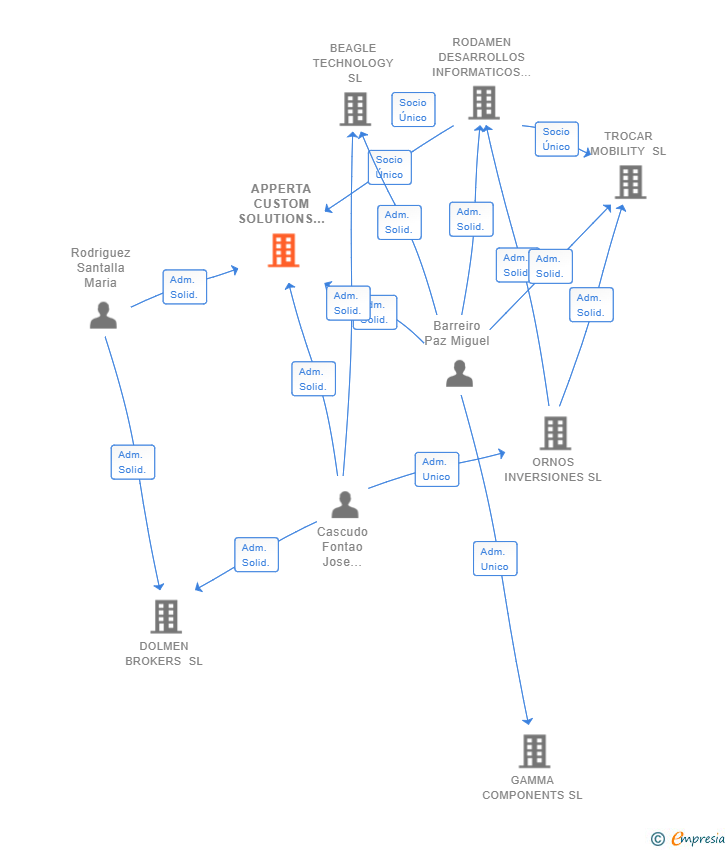 Vinculaciones societarias de APPERTA CUSTOM SOLUTIONS SL