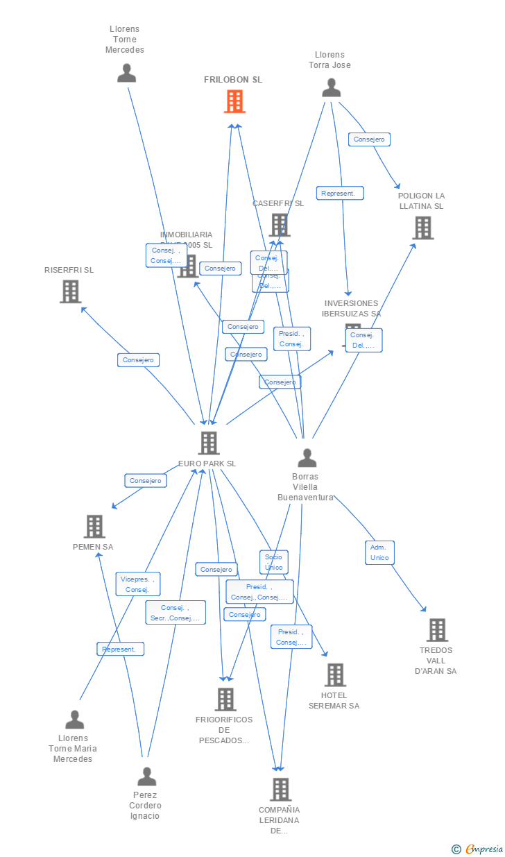Vinculaciones societarias de FRILOBON SL