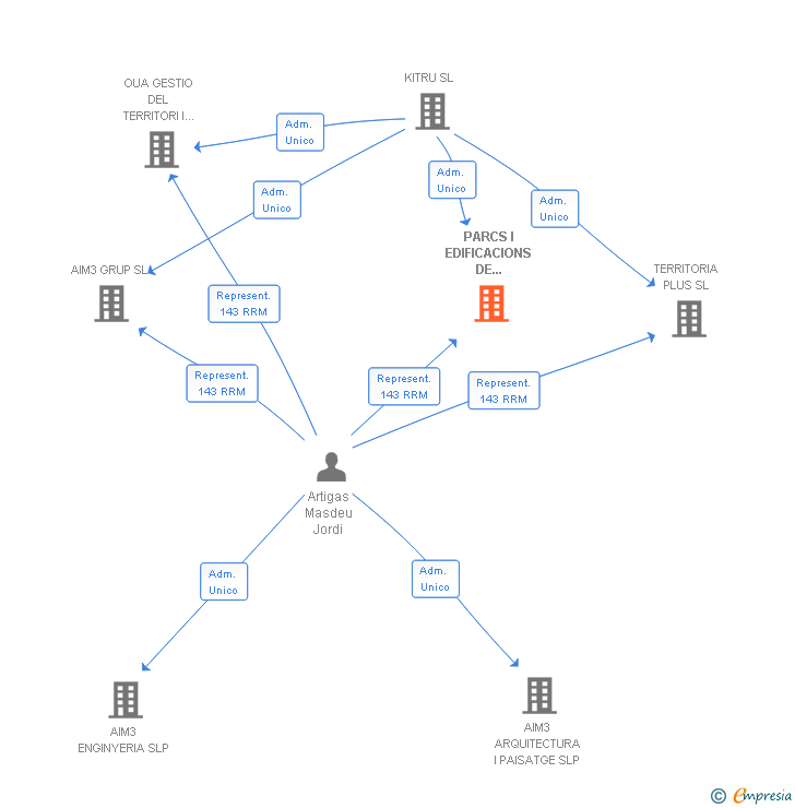 Vinculaciones societarias de PARCS I EDIFICACIONS DE TERRAMAR SL
