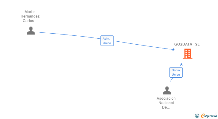 Vinculaciones societarias de GO2DATA SL