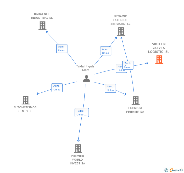 Vinculaciones societarias de SIXTEEN VALVES LOGISTIC SL