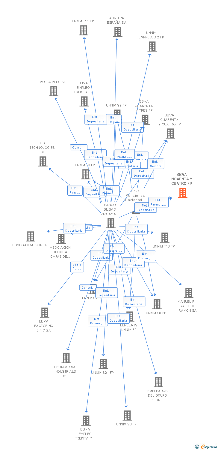 Vinculaciones societarias de BBVA NOVENTA Y CUATRO FP