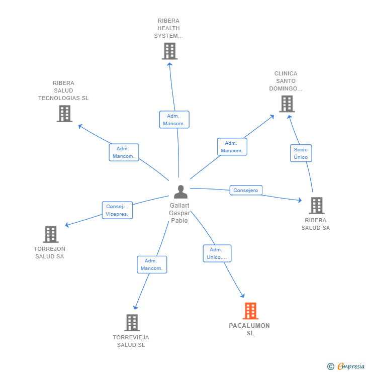 Vinculaciones societarias de PACALUMON SL