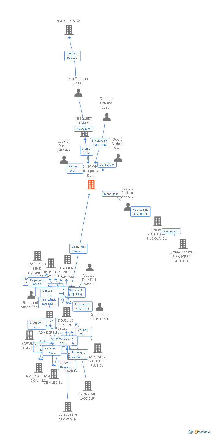 Vinculaciones societarias de SOLUCIONES NETQUEST DE INVESTIGACION SL