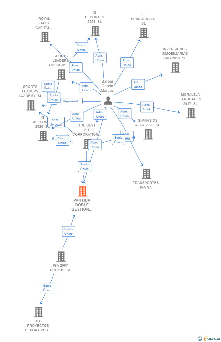 Vinculaciones societarias de PARTIDA DOBLE GESTION Y ASESORAMIENTO SL