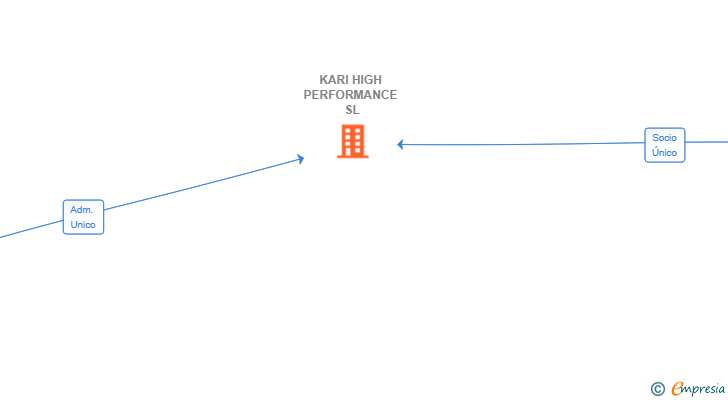 Vinculaciones societarias de KARI HIGH PERFORMANCE SL