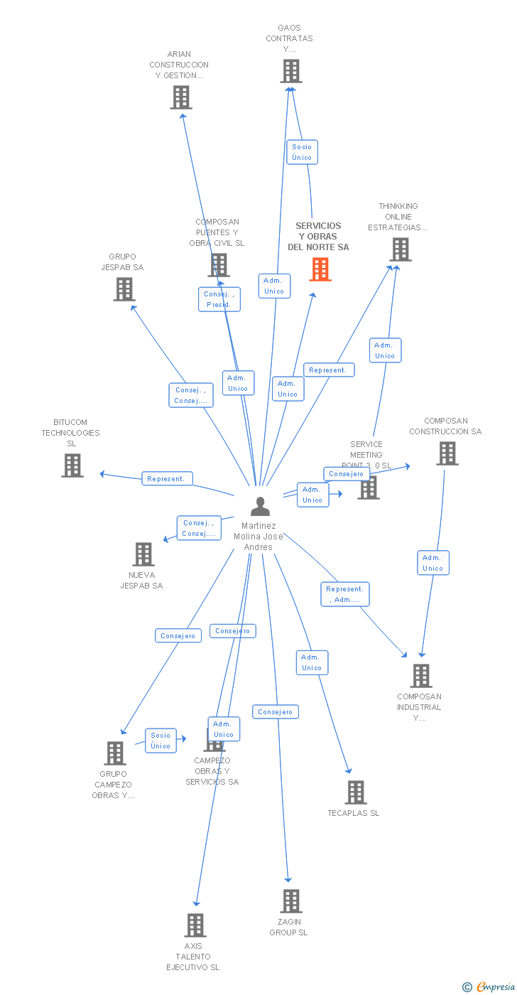 Vinculaciones societarias de SERVICIOS Y OBRAS DEL NORTE SA