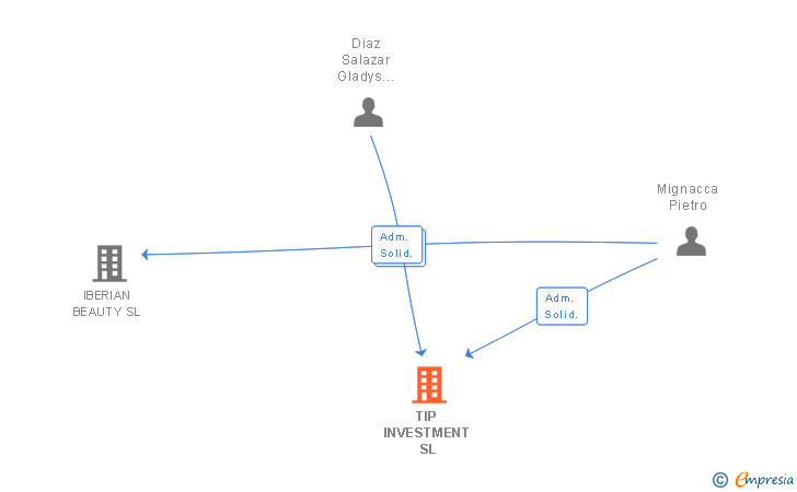 Vinculaciones societarias de TIP INVESTMENT SL