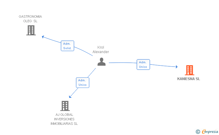 Vinculaciones societarias de KANIESNA SL