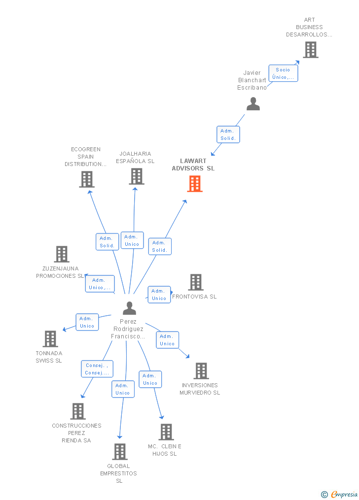 Vinculaciones societarias de LAWART ADVISORS SL