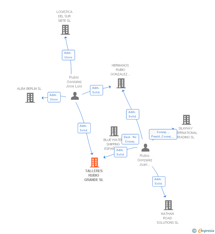 Vinculaciones societarias de TALLERES RUBIO GRANDE SL
