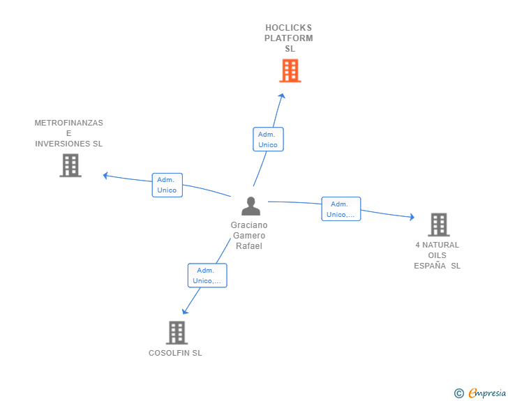 Vinculaciones societarias de HOCLICKS PLATFORM SL