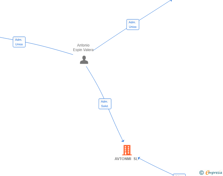 Vinculaciones societarias de AVTONMI SL