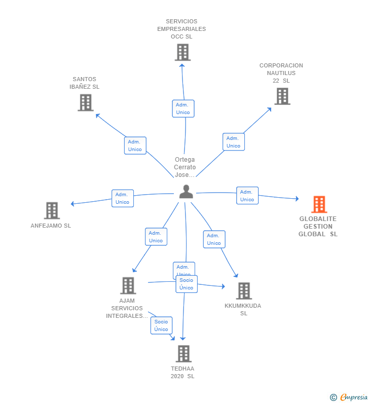 Vinculaciones societarias de GLOBALITE GESTION GLOBAL SL