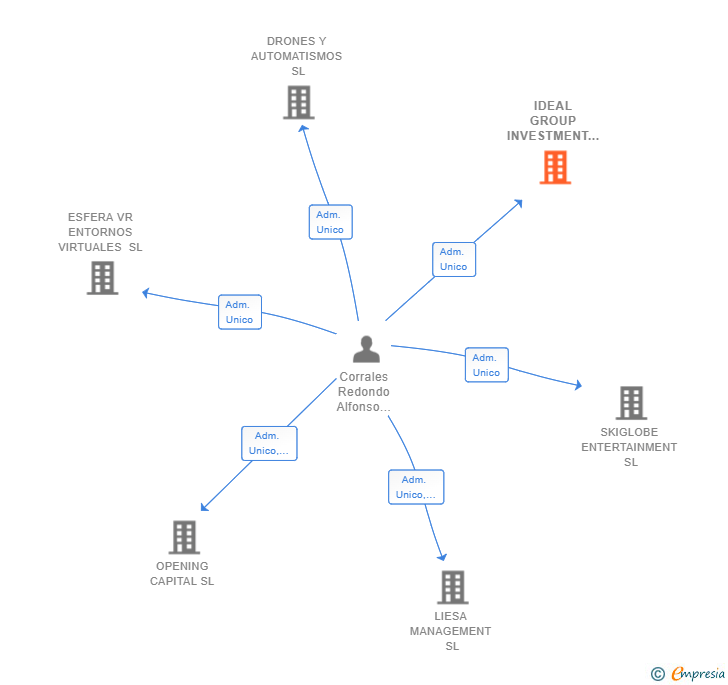Vinculaciones societarias de IDEAL GROUP INVESTMENT HOLDING SL