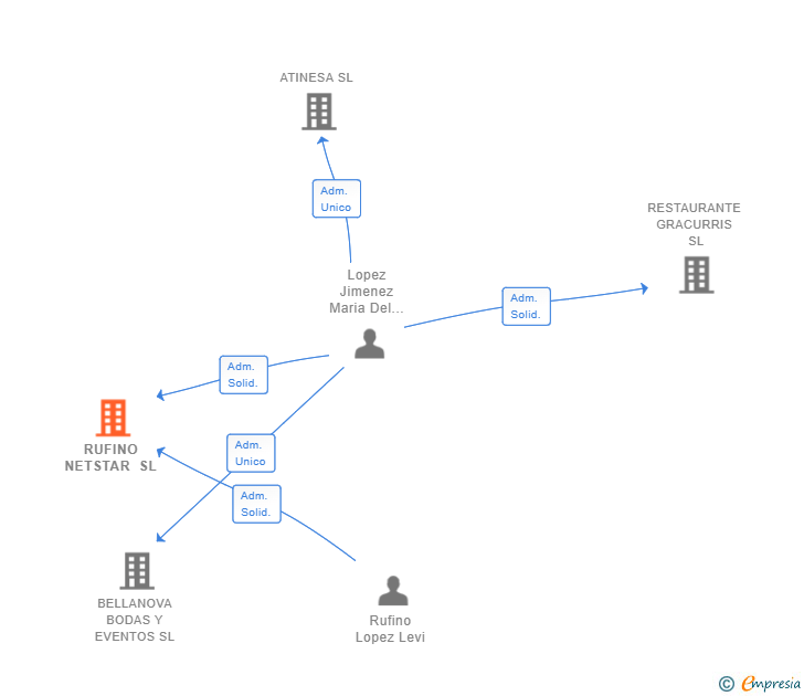 Vinculaciones societarias de RUFINO NETSTAR SL