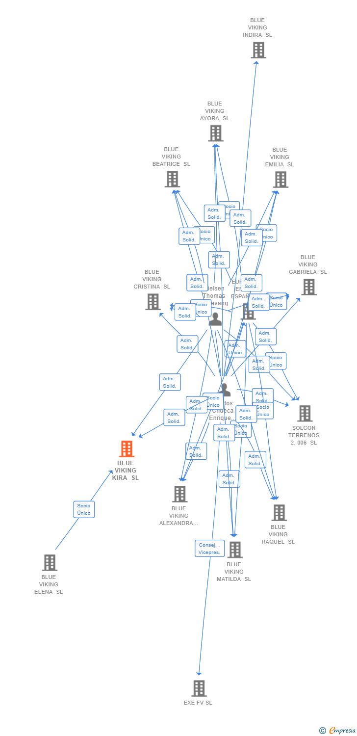 Vinculaciones societarias de BLUE VIKING KIRA SL