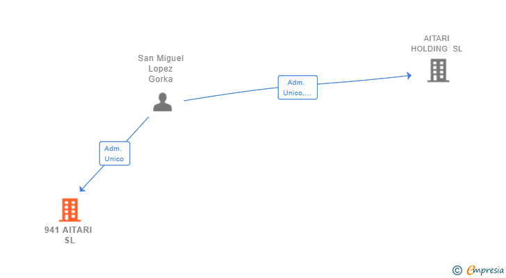 Vinculaciones societarias de 941 AITARI SL