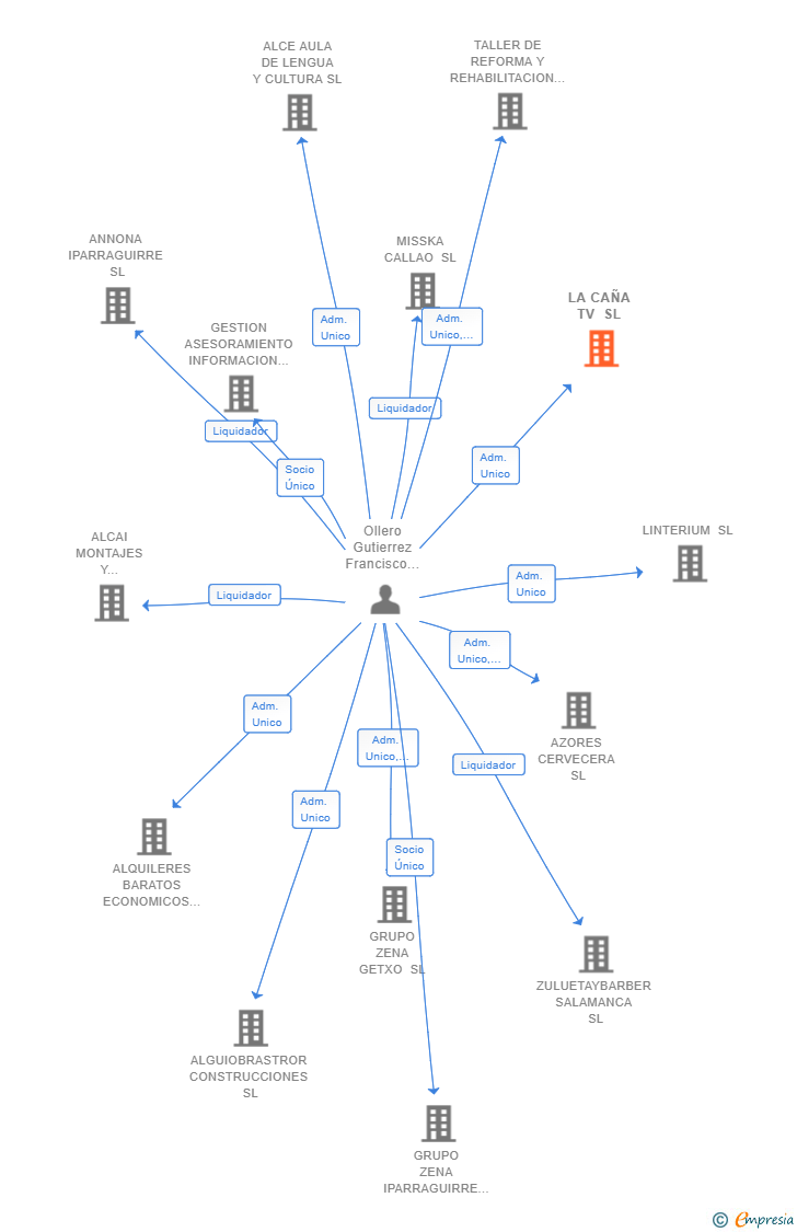 Vinculaciones societarias de LA CAÑA TV SL