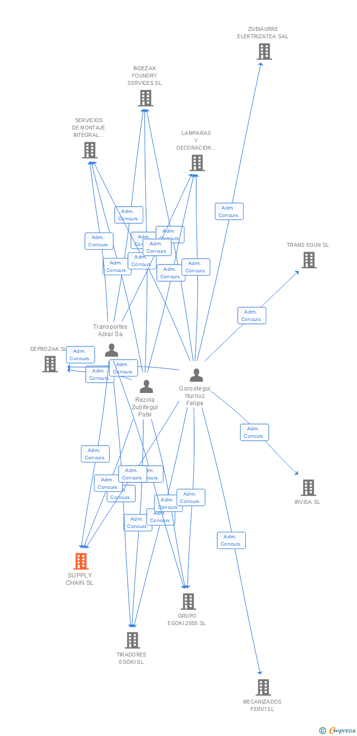 Vinculaciones societarias de SUPPLY CHAIN SL