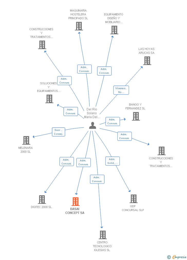 Vinculaciones societarias de BASAI CONCEPT SA