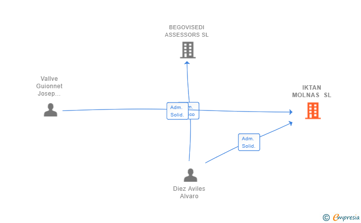 Vinculaciones societarias de IKTAN MOLNAS SL