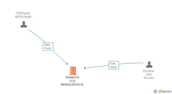 Vinculaciones societarias de SPRINTER ECO MENSAJEROS SL