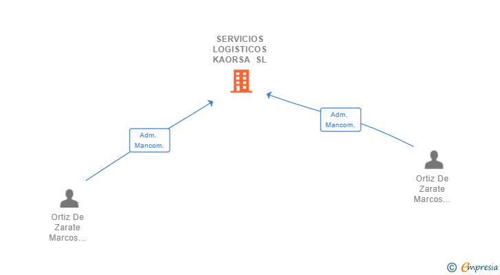 Vinculaciones societarias de SERVICIOS LOGISTICOS KAORSA SL