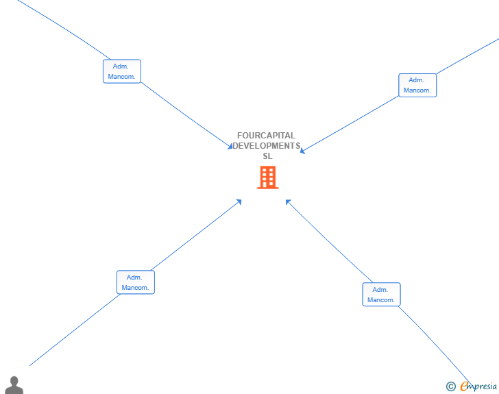 Vinculaciones societarias de FOURCAPITAL DEVELOPMENTS SL