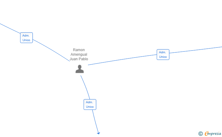 Vinculaciones societarias de TASAR PROMOCIONS SL