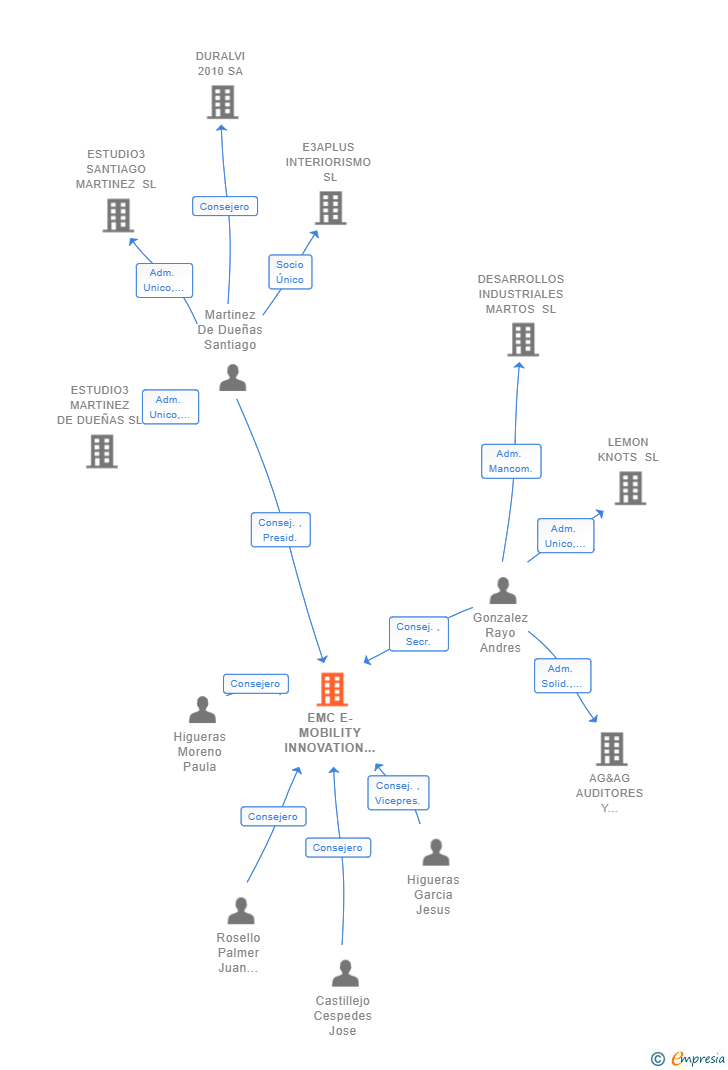 Vinculaciones societarias de EMC E-MOBILITY INNOVATION LABS SL