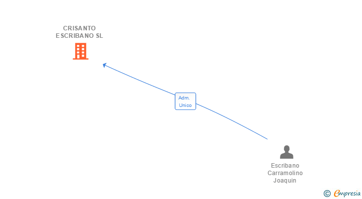 Vinculaciones societarias de CRISANTO ESCRIBANO SL