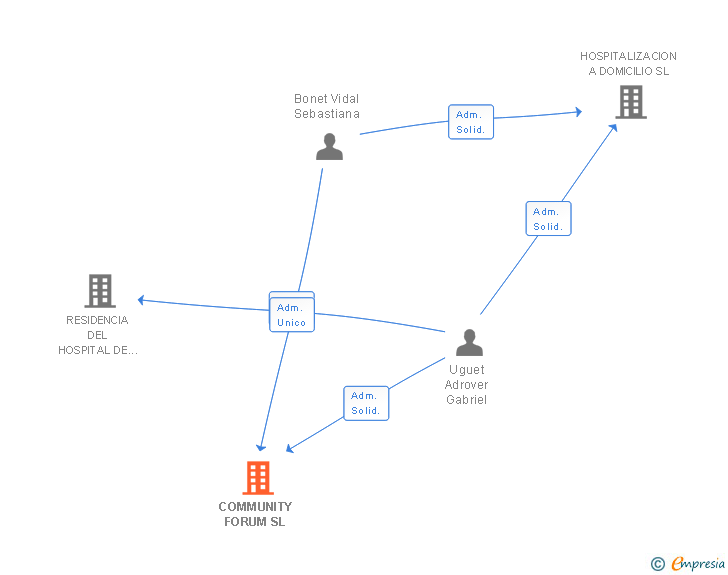 Vinculaciones societarias de COMMUNITY FORUM SL