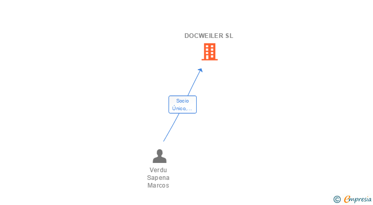 Vinculaciones societarias de DOCWEILER SL