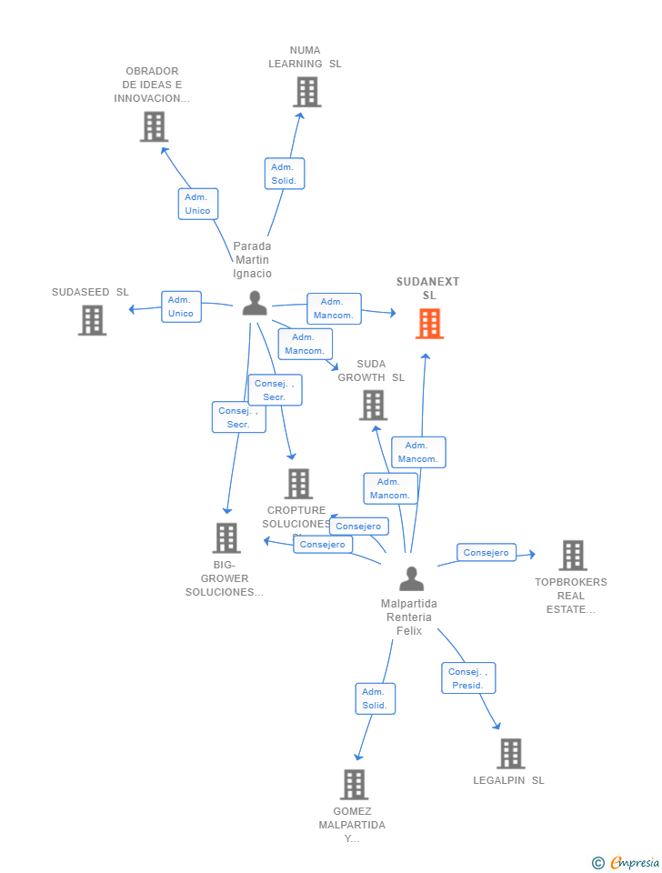 Vinculaciones societarias de SUDANEXT SL