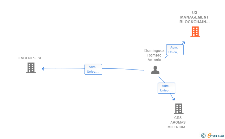 Vinculaciones societarias de U3 MANAGEMENT BLOCKCHAIN SL