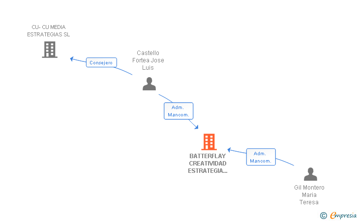 Vinculaciones societarias de BATTERFLAY CREATIVIDAD ESTRATEGIA Y PRODUCCION SL
