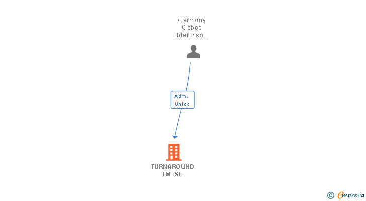 Vinculaciones societarias de TURNAROUND TM SL (EXTINGUIDA)
