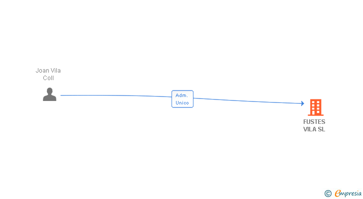 Vinculaciones societarias de FUSTES VILA SL