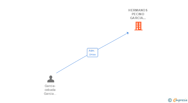 Vinculaciones societarias de HERMANOS PECINO GARCIA CEBADA SL