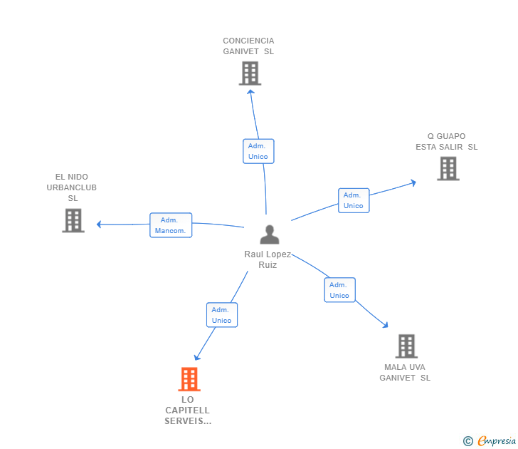 Vinculaciones societarias de LO CAPITELL SERVEIS TECNICS D'ARQUITECTURA SL