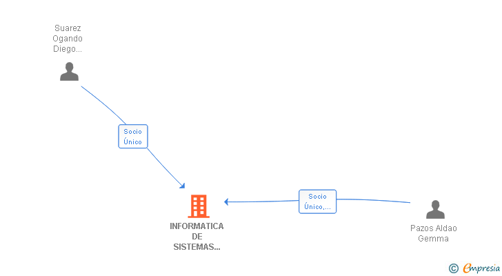 Vinculaciones societarias de INFORMATICA DE SISTEMAS DE REDONDELA SL