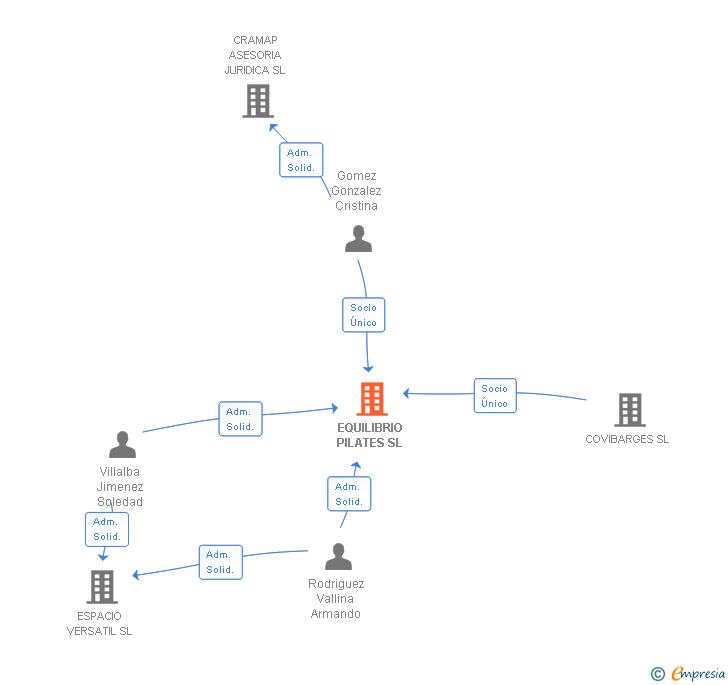 Vinculaciones societarias de EQUILIBRIO PILATES SL