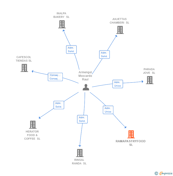 Vinculaciones societarias de RAMAPASTRYFOOD SL