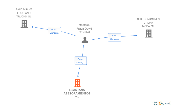 Vinculaciones societarias de DSANTANA ASESORAMIENTOS Y CONSULTORIA SL
