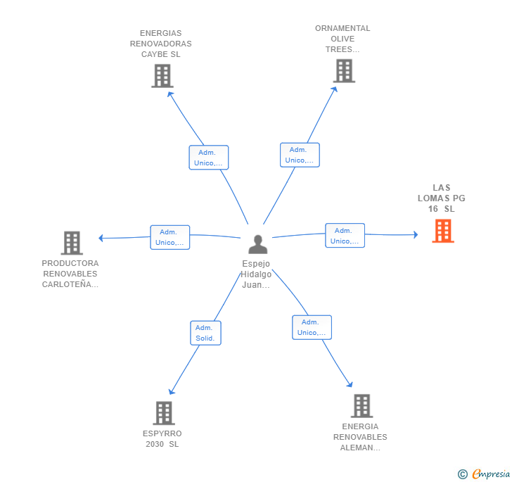 Vinculaciones societarias de LAS LOMAS PG 16 SL